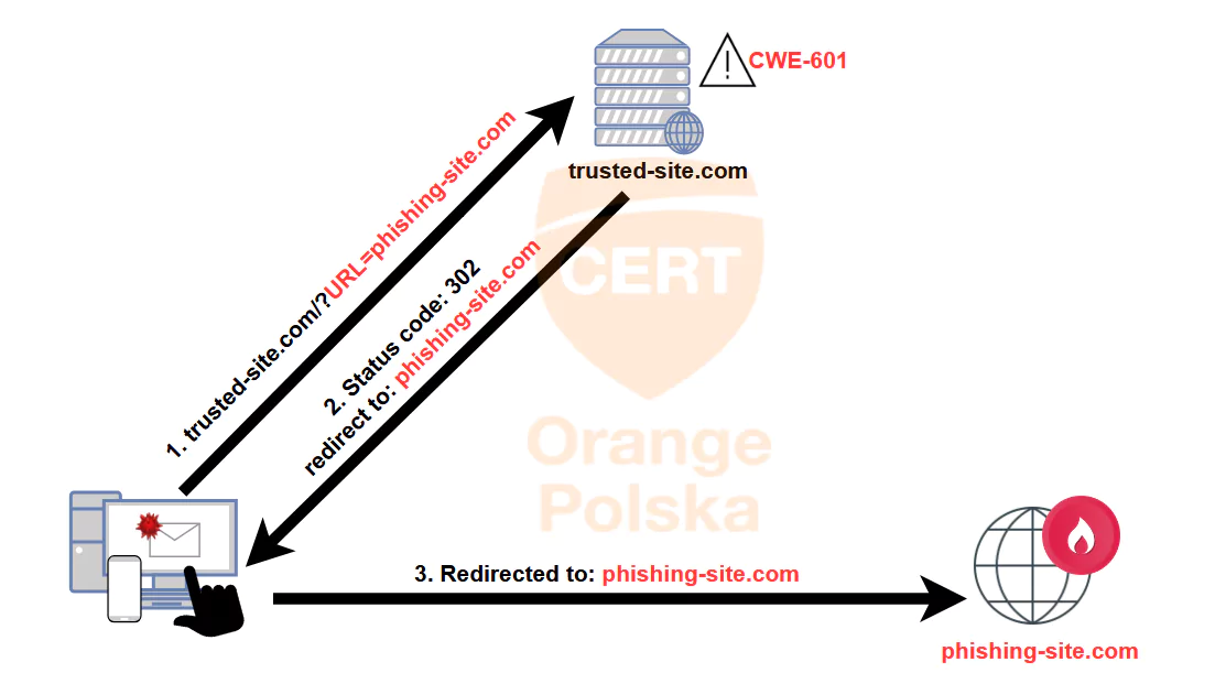 Open Redirect w służbie phishingu – CWE-601