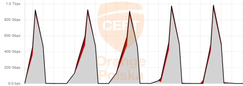 Rekordowy DDoS - technika burst