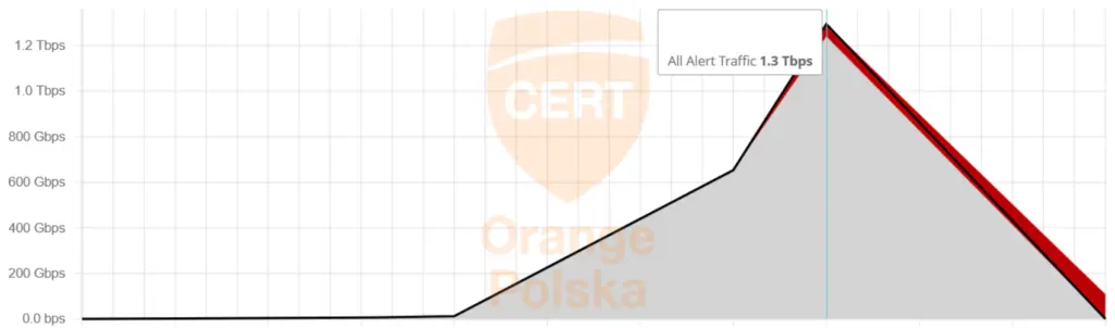 Rekordowy DDoS w polskim internecie - 1,3 Tbps