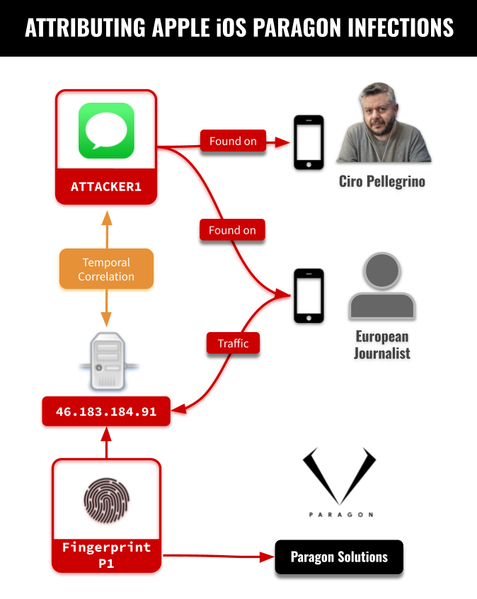 Rys. Powiązanie pomiędzy atakującym, jego infrastrukturą a ofiarami ataku Graphite.