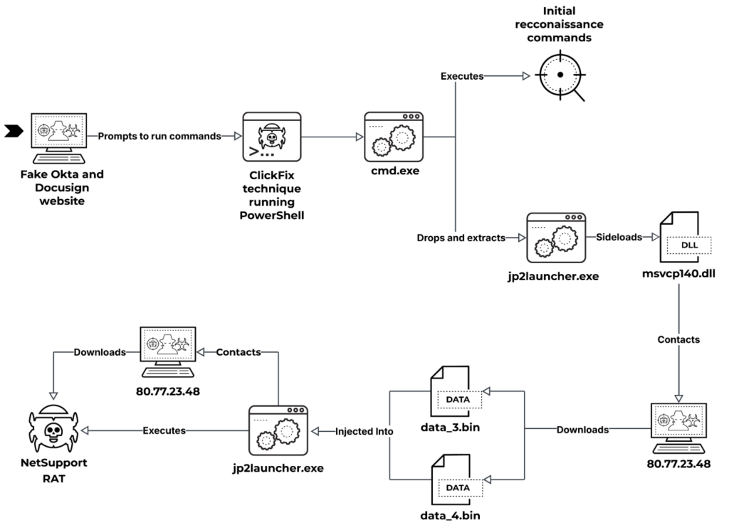 Rys. Łańcuch infekcji NetSupportRAT-em, źródło: Unit42