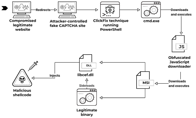 Rys. Łańcuch infekcji malwarem Latrodectus, źródło: Unit42