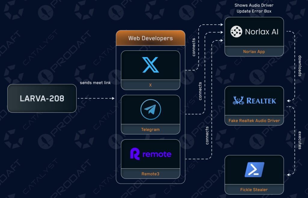 Rys. Łańcuch ataku Larva-208 na Web3 developerów; źródło: Catalyst