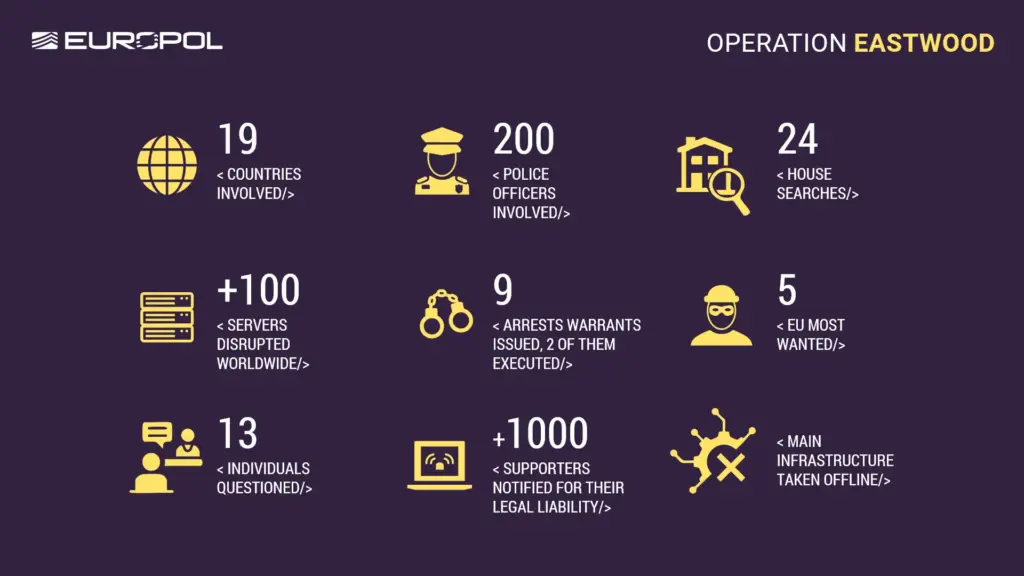 Rys. Infografika opisująca wyniki Operacji Eastwood, źródło: https://www.europol.europa.eu/media-press/newsroom/news/global-operation-targets-noname05716-pro-russian-cybercrime-network