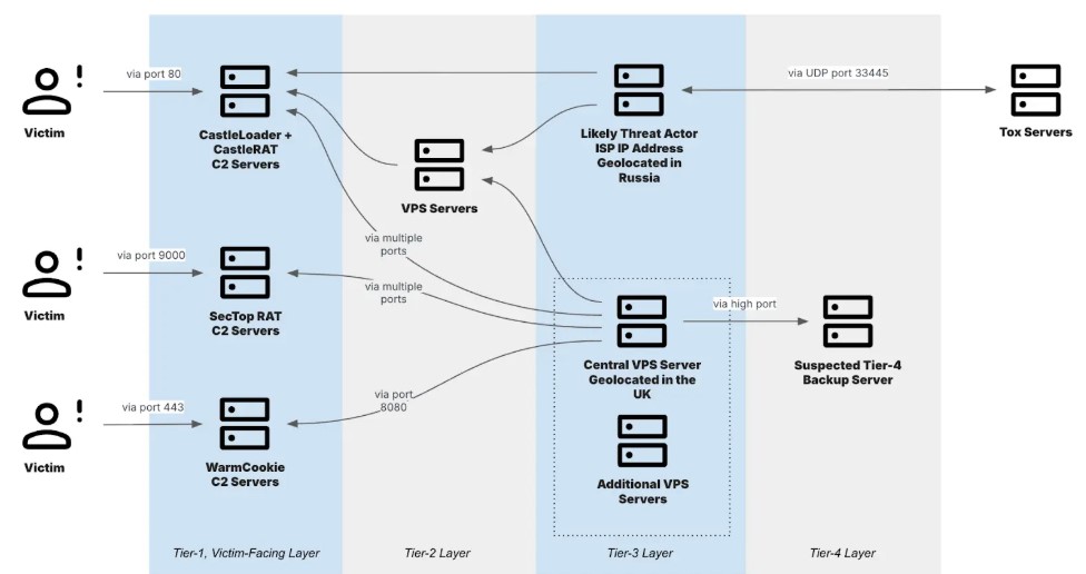 Rys. Schemat architektury Botnetu, źródło: RecordedFuture