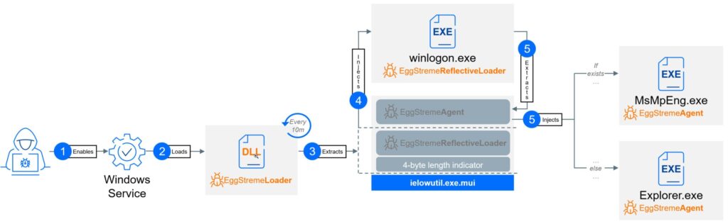Rys. EggStremeLoader oraz EggStremeReflectiveLoader (mechanizm dostarczenia malware); źródło: https://www.bitdefender.com/en-us/blog/businessinsights/eggstreme-fileless-malware-cyberattack-apac