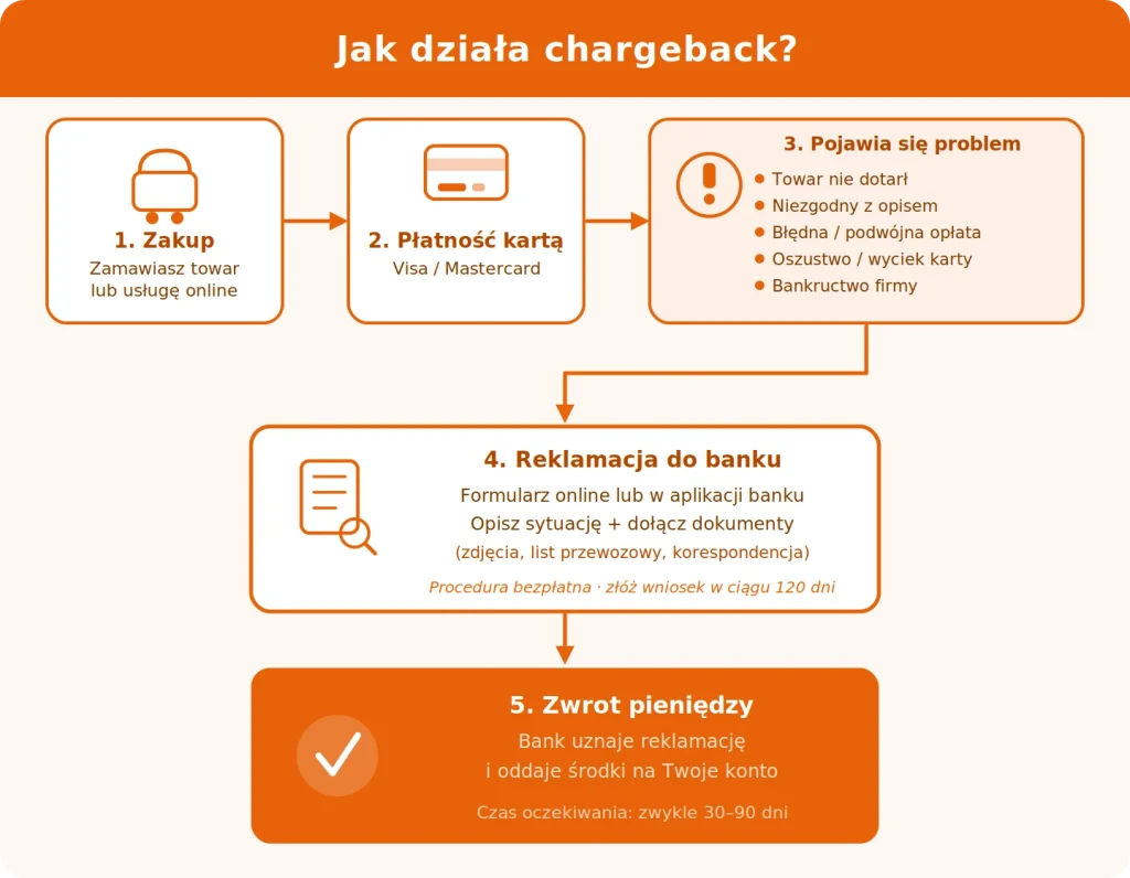 schemat procedury chargeback