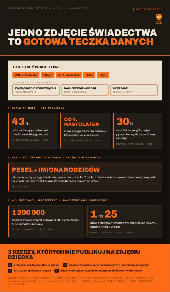 Infografika przedstawiająca dane dotyczące publikacji zdjęć dzieci w internecie.