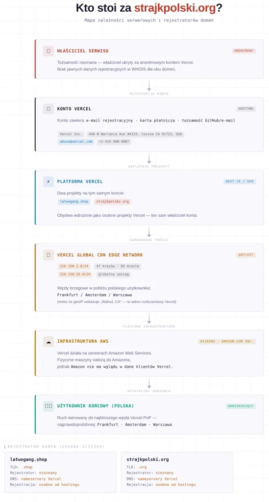 Infografika zależności serwerowych