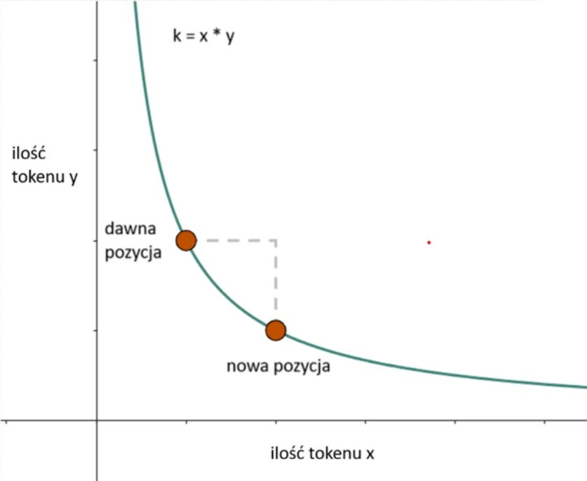Przeskok ilości zdeponowanych środków przed i po zamianie (swapie) jednego tokenu na drugi.