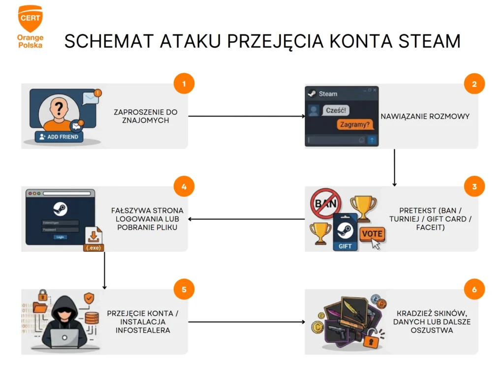 Schemat ataku przejęcia konta Steam.