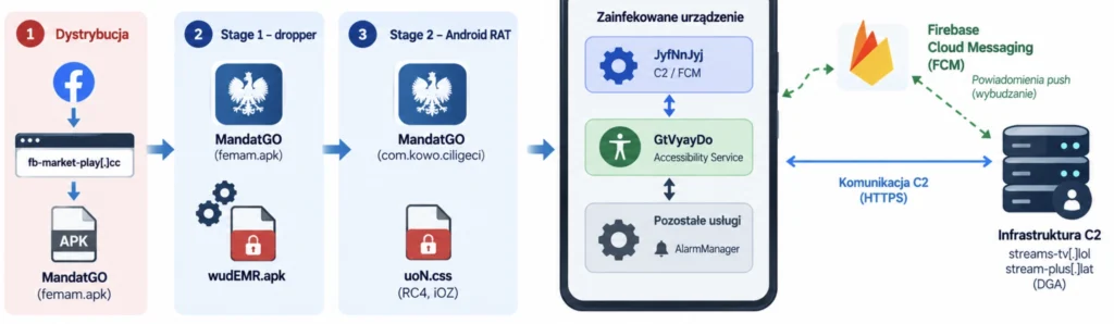 Komponenty oraz komunikacja aplikacji.